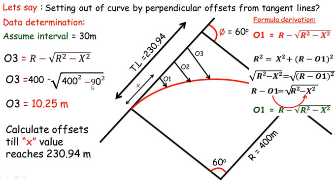 How to set out curve by perpendicular offsets from tangent lines