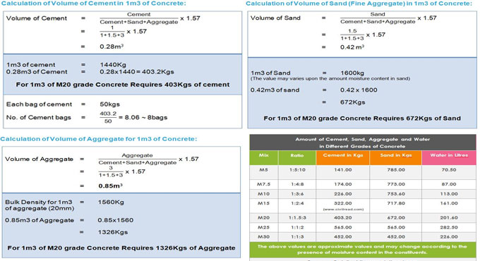 How to work out the quantity of cement, sand and aggregate in 1m3 of Concrete