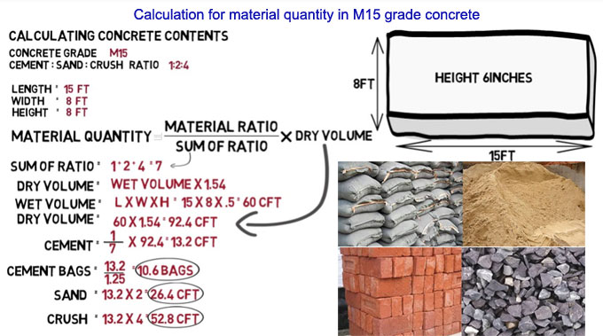 How to work the materials quantities in M15 grade concrete