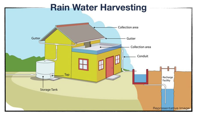 Rainwater Harvesting - How is it Done