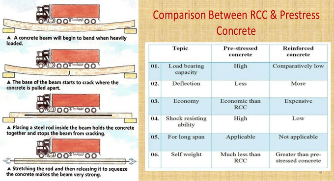 Basic Variations among RCC and Prestressed Concrete
