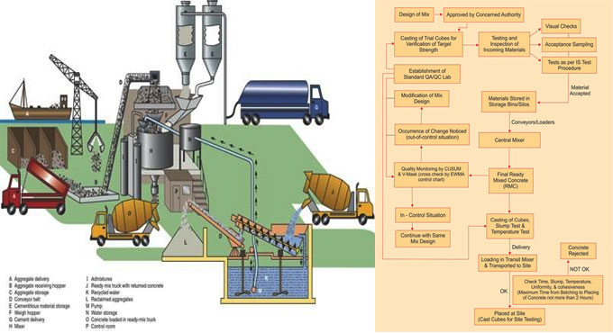 Process of Quality control for Ready Mix Concrete plant