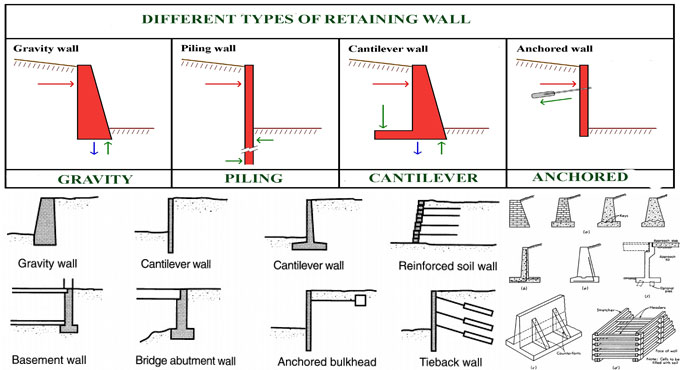 Application of retaining wall and it’s types