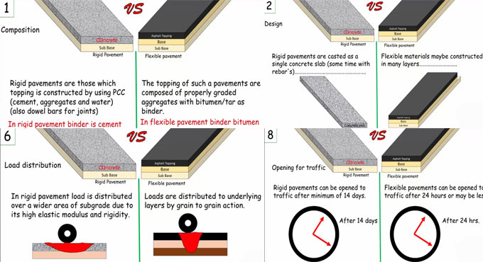 Basic differences between rigid pavements and flexible pavements