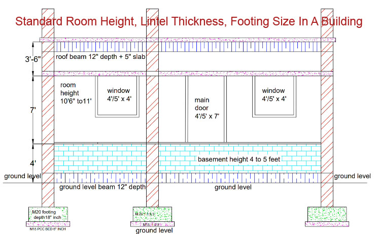 Standard Room Height, Lintel Thickness, Footing Size In A Building