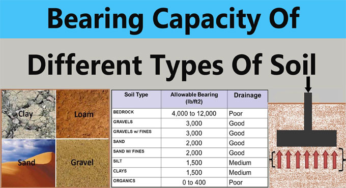 How to Calculate the Safe Bearing Capacity of Soil