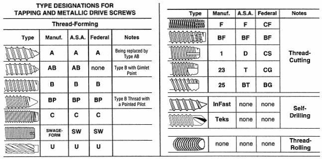 Details of screw thread and its various components