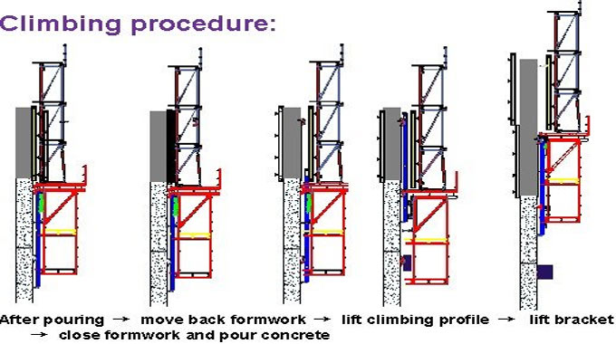 Details about Self-climbing Formwork