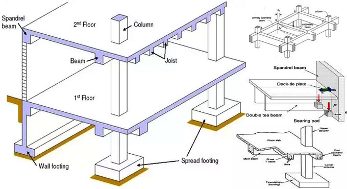 Some vital information about spandrel beams