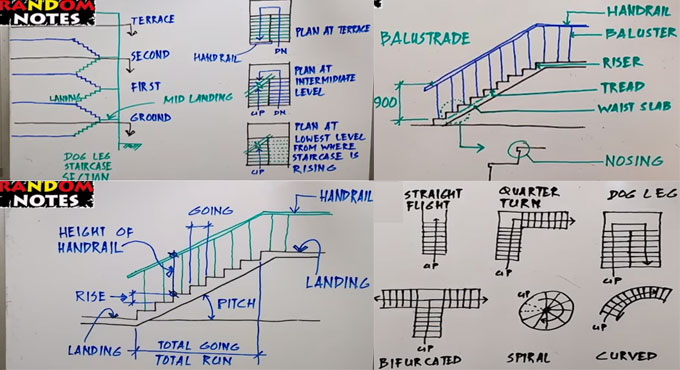 Basic parts and facts about staircase