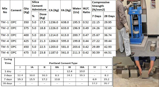 How the strength of cement is affected with different types of liquids