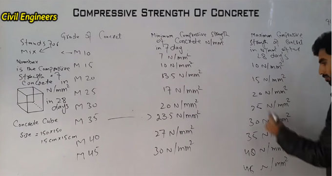 The desired compressive strength of concrete cube