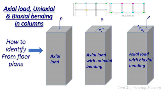 Details about axial load, uniaxial and biaxial bending moments in columns