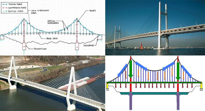 Detailed information on towers of suspension & cable stayed bridges