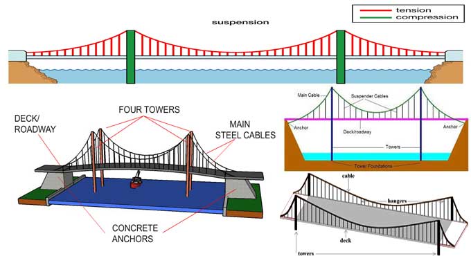 Suspension Bridge Construction | Types of Suspension Bridge