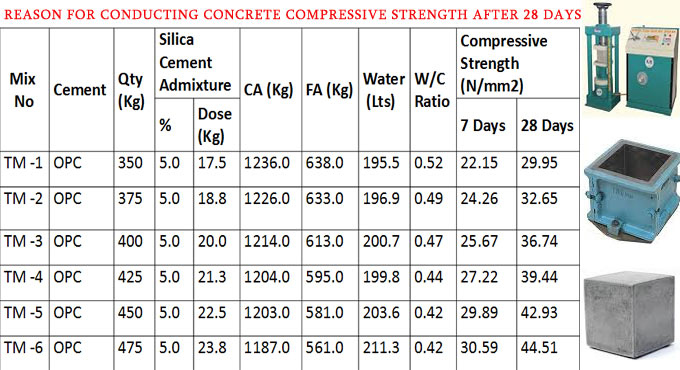 Reason for conducting concrete compressive strength after 28 days