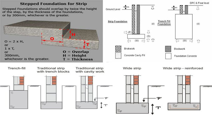 Details of thickness requirements of strip foundation