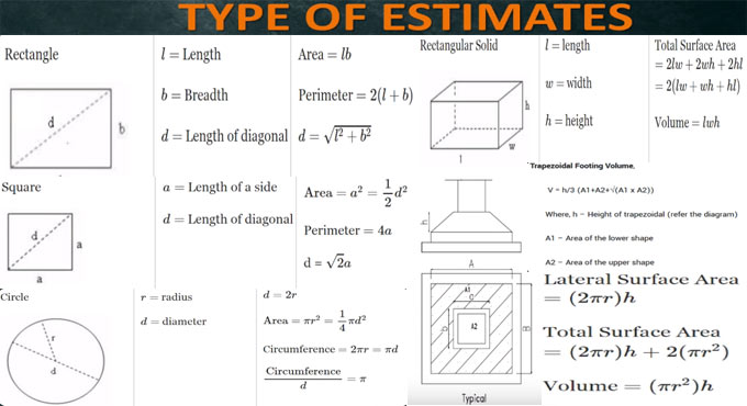 Some basic guidelines on estimation and costing