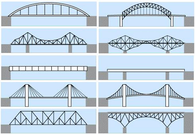 Types of Bridges based on Span