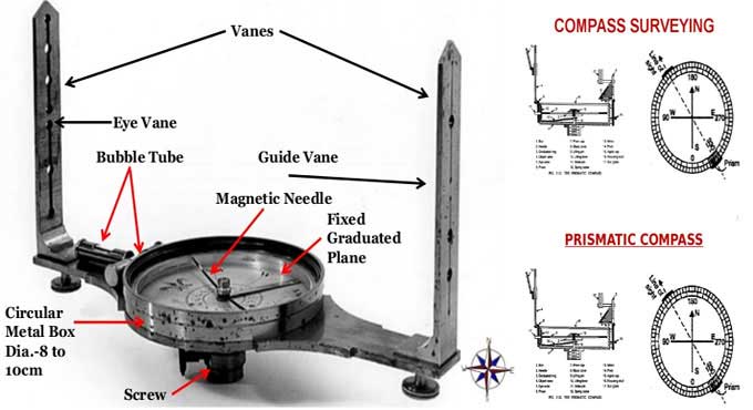 How Compass Surveying Works & the Pros & Cons