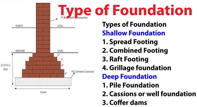 Most Important Types Of Foundation