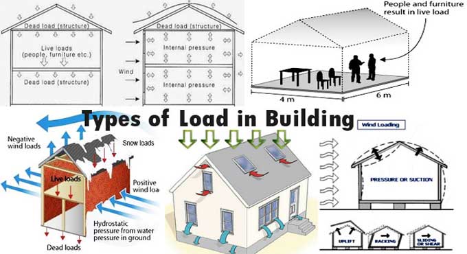 Structures acting under Different Types of Load