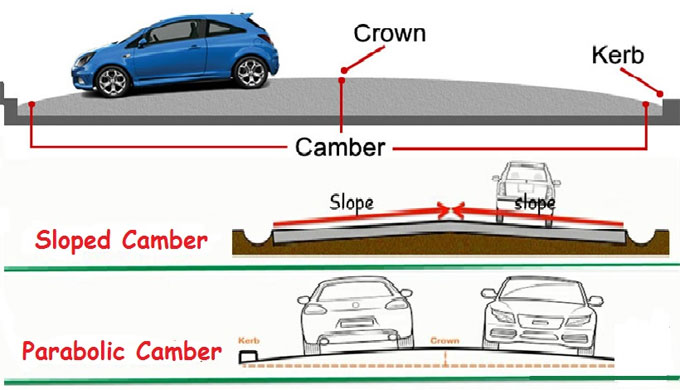 Definition and types of road camber