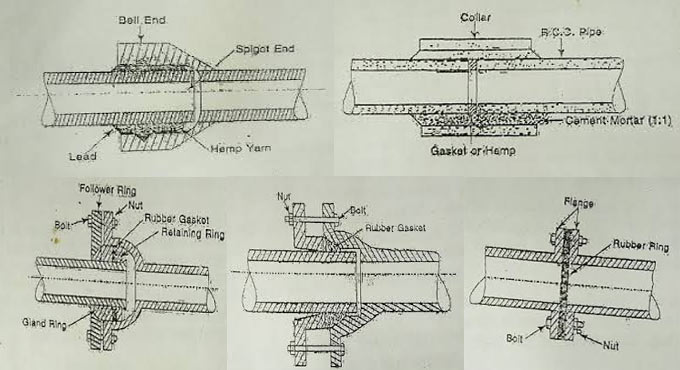 Commonly used joints in sewer pipes