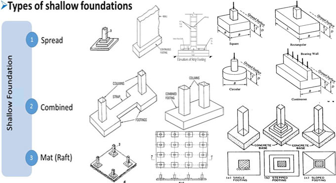 Types of Shallow Foundation
