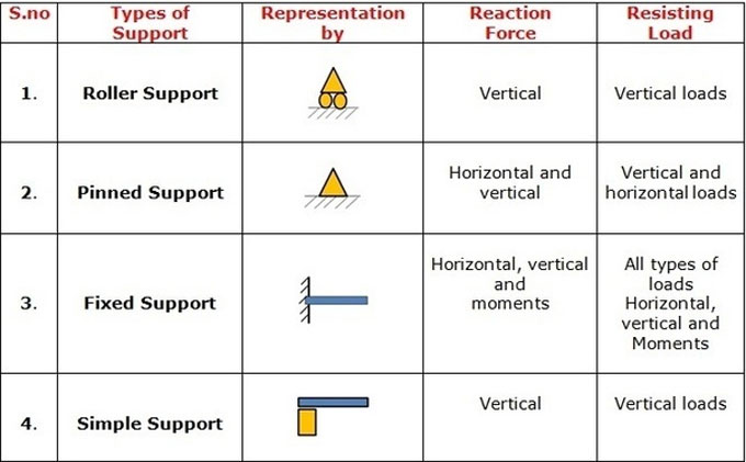 Different types of supports in building structure