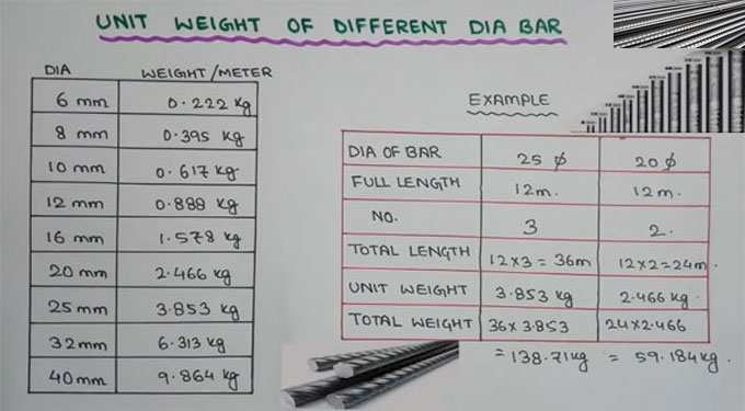 How to work out the unit weight of steel
