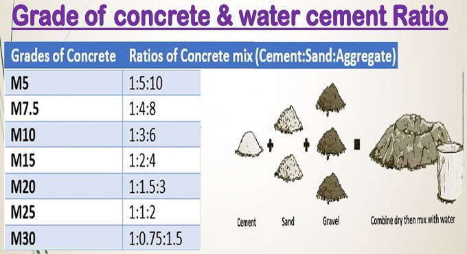 Details guidelines on Water Cement Ratio