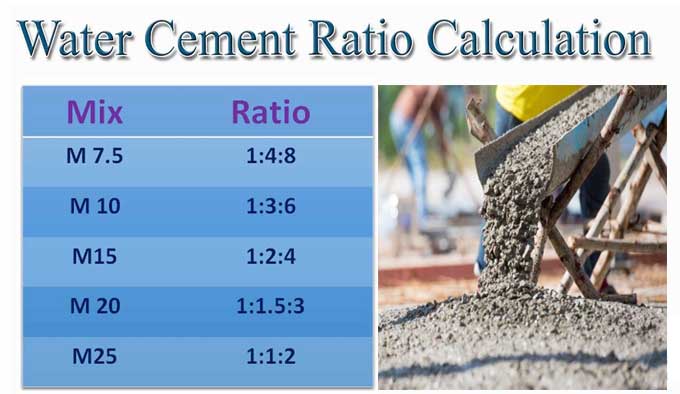 A Detailed Explanation of the Water Cement Ratio