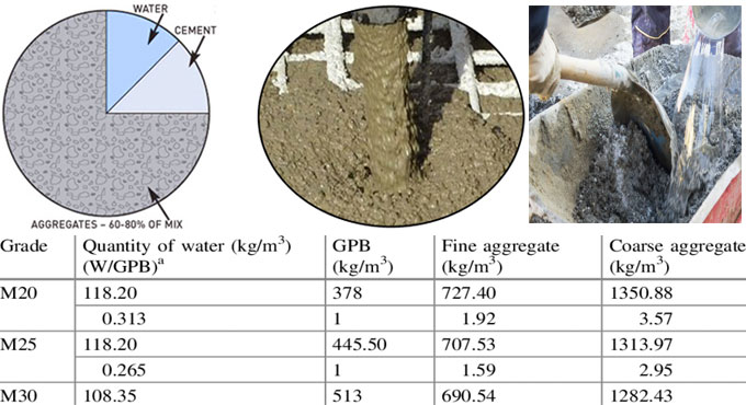 Impact of surplus water in concrete mix